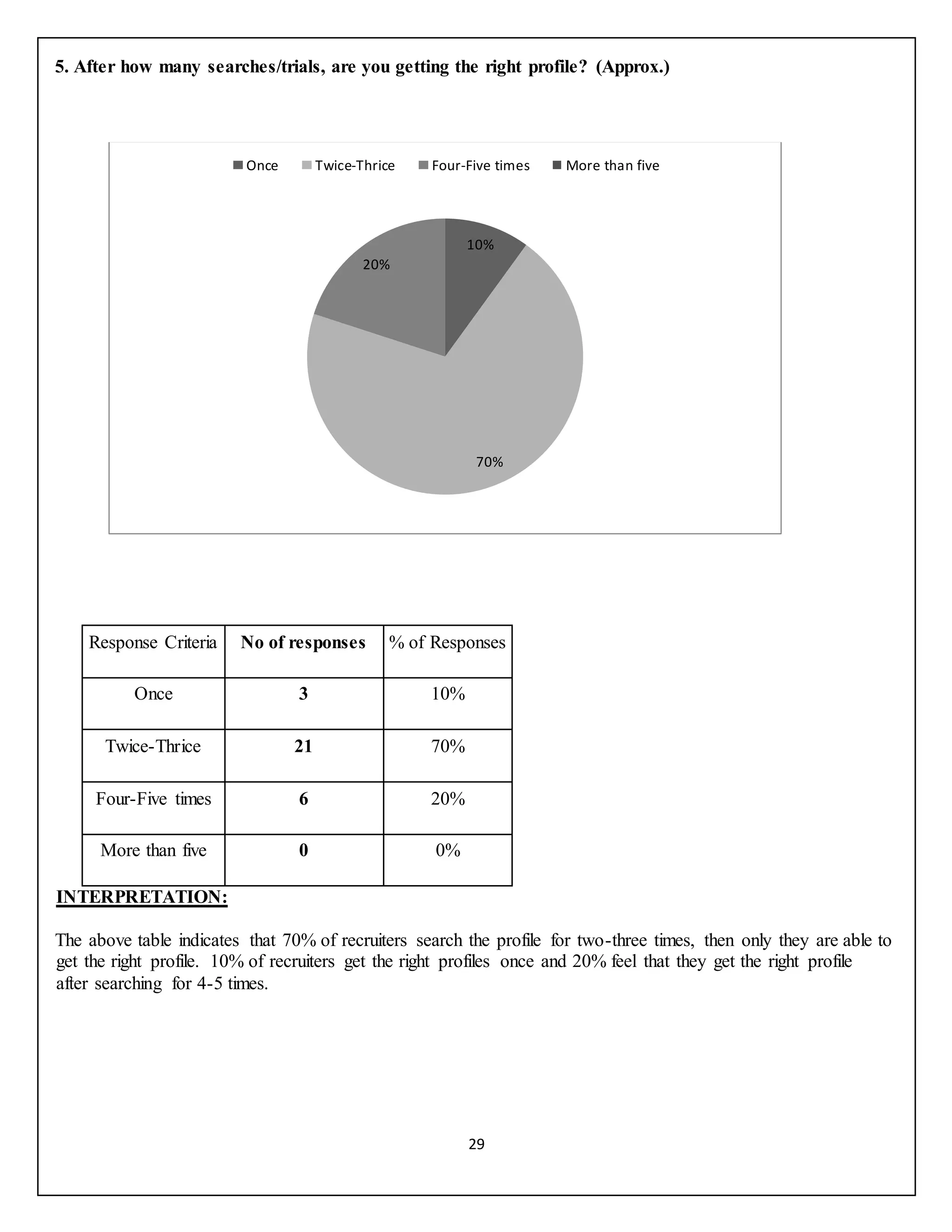 29
5. After how many searches/trials, are you getting the right profile? (Approx.)
Response Criteria No of responses % of Responses
Once 3 10%
Twice-Thrice 21 70%
Four-Five times 6 20%
More than five 0 0%
INTERPRETATION:
The above table indicates that 70% of recruiters search the profile for two-three times, then only they are able to
get the right profile. 10% of recruiters get the right profiles once and 20% feel that they get the right profile
after searching for 4-5 times.
10%
70%
20%
Once Twice-Thrice Four-Five times More than five
 