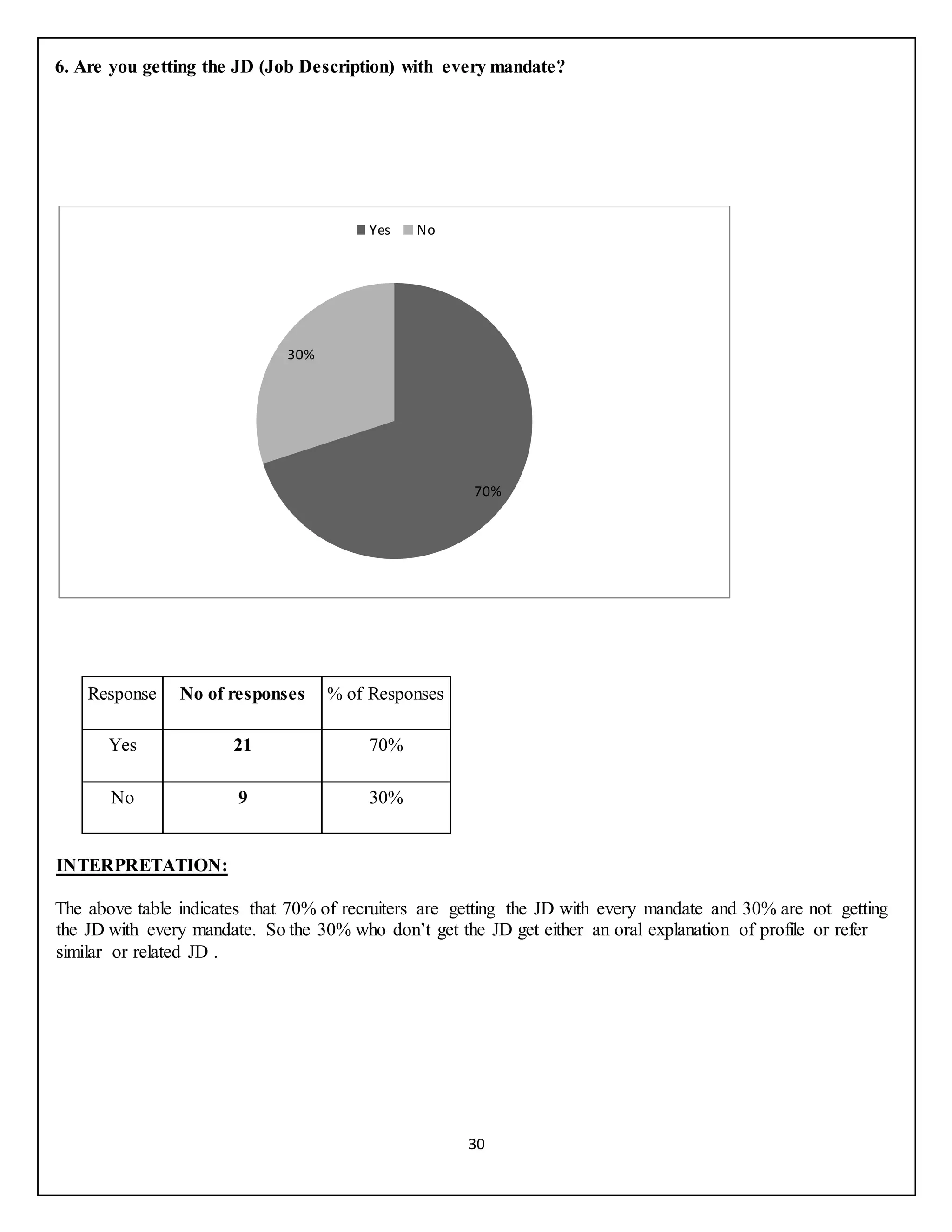 30
6. Are you getting the JD (Job Description) with every mandate?
Response No of responses % of Responses
Yes 21 70%
No 9 30%
INTERPRETATION:
The above table indicates that 70% of recruiters are getting the JD with every mandate and 30% are not getting
the JD with every mandate. So the 30% who don’t get the JD get either an oral explanation of profile or refer
similar or related JD .
70%
30%
Yes No
 