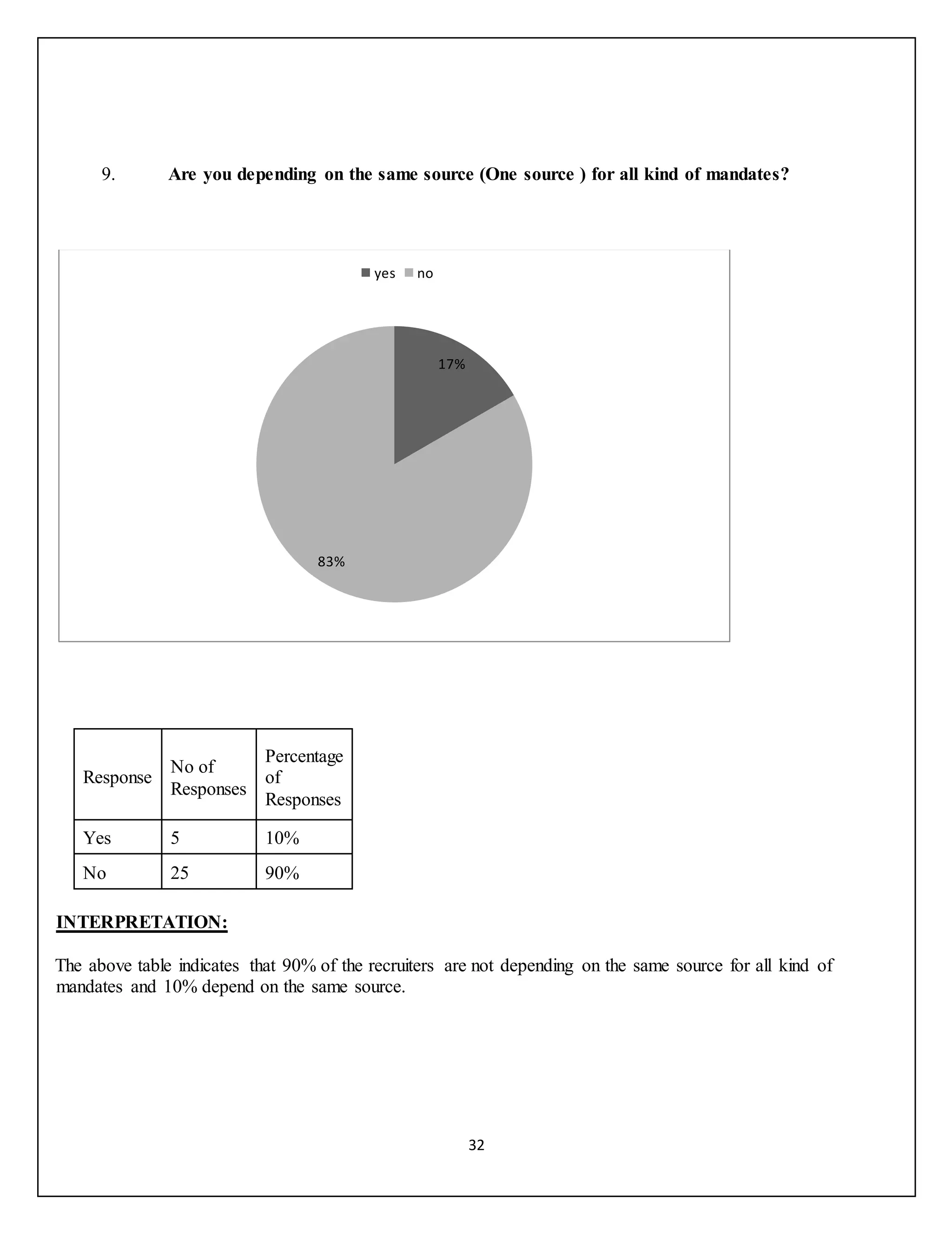 32
9. Are you depending on the same source (One source ) for all kind of mandates?
Response
No of
Responses
Percentage
of
Responses
Yes 5 10%
No 25 90%
INTERPRETATION:
The above table indicates that 90% of the recruiters are not depending on the same source for all kind of
mandates and 10% depend on the same source.
17%
83%
yes no
 