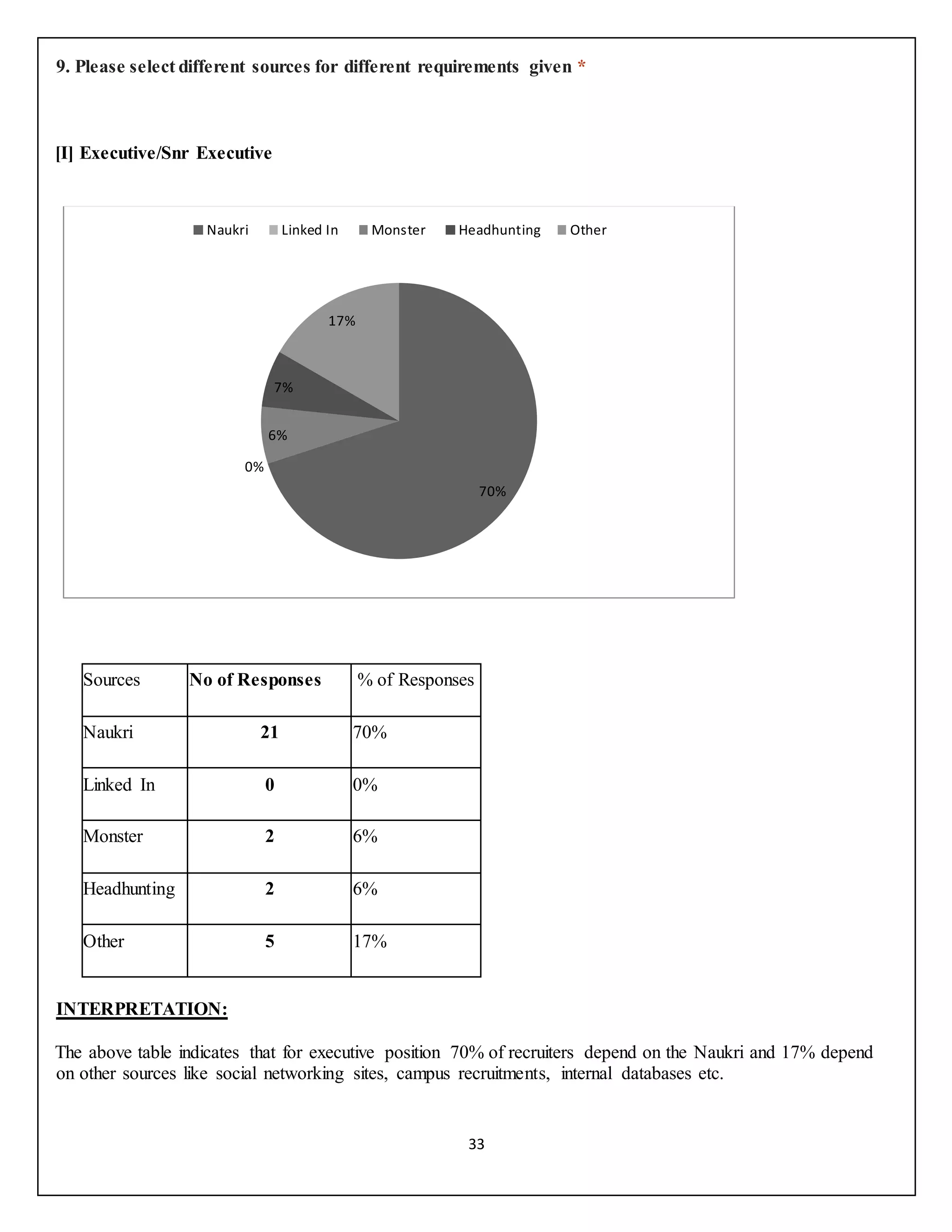 33
9. Please select different sources for different requirements given *
[I] Executive/Snr Executive
Sources No of Responses % of Responses
Naukri 21 70%
Linked In 0 0%
Monster 2 6%
Headhunting 2 6%
Other 5 17%
INTERPRETATION:
The above table indicates that for executive position 70% of recruiters depend on the Naukri and 17% depend
on other sources like social networking sites, campus recruitments, internal databases etc.
70%
0%
6%
7%
17%
Naukri Linked In Monster Headhunting Other
 