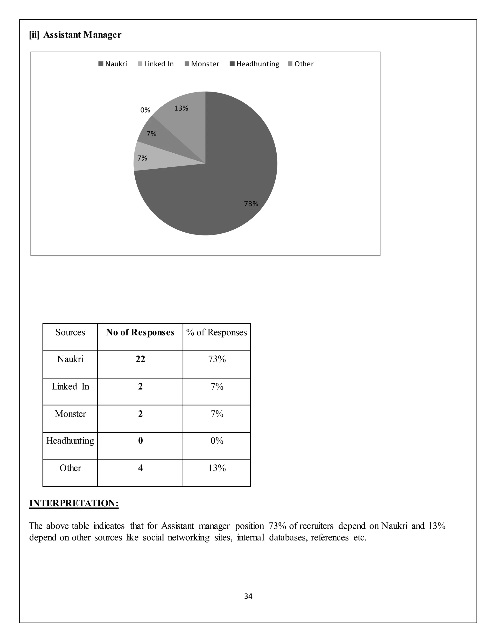 34
[ii] Assistant Manager
Sources No of Responses % of Responses
Naukri 22 73%
Linked In 2 7%
Monster 2 7%
Headhunting 0 0%
Other 4 13%
INTERPRETATION:
The above table indicates that for Assistant manager position 73% of recruiters depend on Naukri and 13%
depend on other sources like social networking sites, internal databases, references etc.
73%
7%
7%
0% 13%
Naukri Linked In Monster Headhunting Other
 