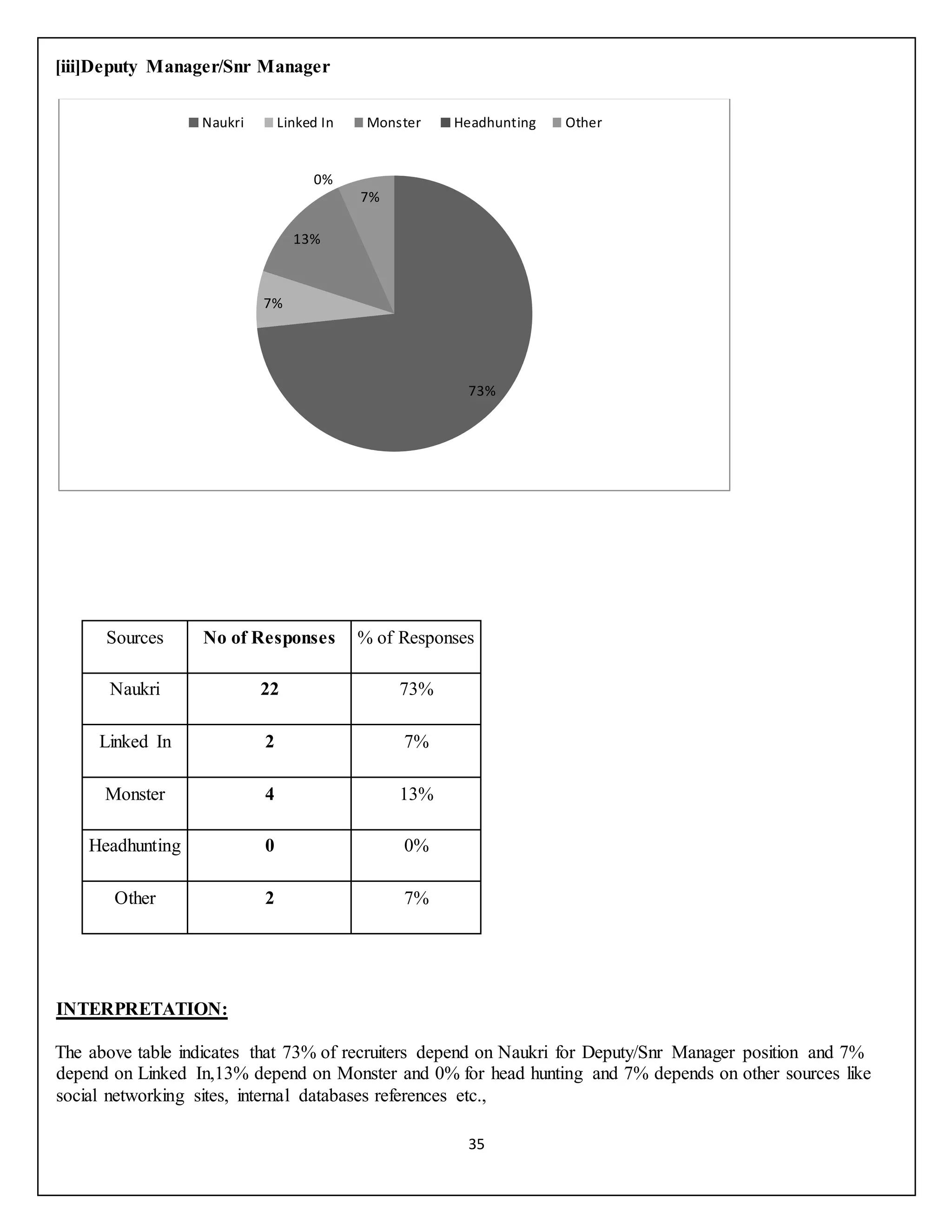 35
[iii]Deputy Manager/Snr Manager
Sources No of Responses % of Responses
Naukri 22 73%
Linked In 2 7%
Monster 4 13%
Headhunting 0 0%
Other 2 7%
INTERPRETATION:
The above table indicates that 73% of recruiters depend on Naukri for Deputy/Snr Manager position and 7%
depend on Linked In,13% depend on Monster and 0% for head hunting and 7% depends on other sources like
social networking sites, internal databases references etc.,
73%
7%
13%
0%
7%
Naukri Linked In Monster Headhunting Other
 