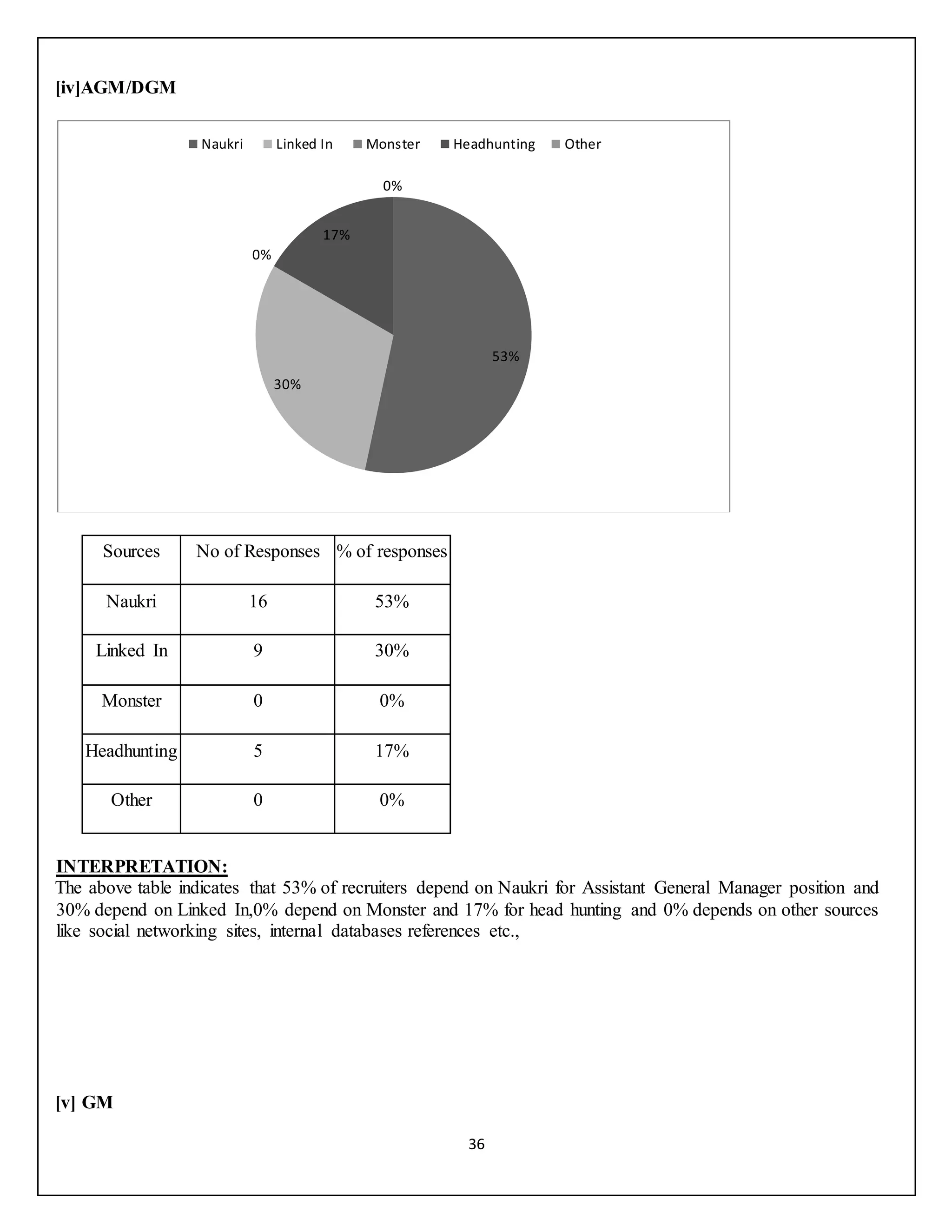 36
[iv]AGM/DGM
Sources No of Responses % of responses
Naukri 16 53%
Linked In 9 30%
Monster 0 0%
Headhunting 5 17%
Other 0 0%
INTERPRETATION:
The above table indicates that 53% of recruiters depend on Naukri for Assistant General Manager position and
30% depend on Linked In,0% depend on Monster and 17% for head hunting and 0% depends on other sources
like social networking sites, internal databases references etc.,
[v] GM
53%
30%
0%
17%
0%
Naukri Linked In Monster Headhunting Other
 