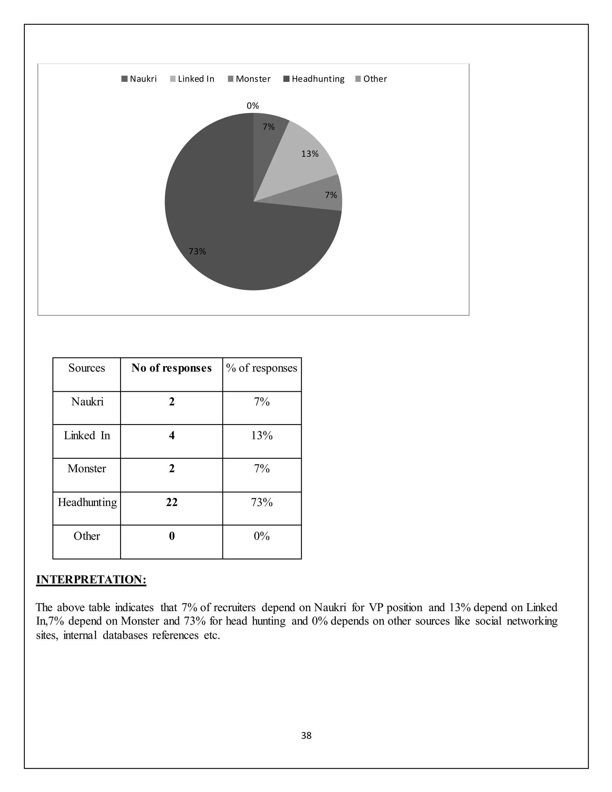38
Sources No of responses % of responses
Naukri 2 7%
Linked In 4 13%
Monster 2 7%
Headhunting 22 73%
Other 0 0%
INTERPRETATION:
The above table indicates that 7% of recruiters depend on Naukri for VP position and 13% depend on Linked
In,7% depend on Monster and 73% for head hunting and 0% depends on other sources like social networking
sites, internal databases references etc.
7%
13%
7%
73%
0%
Naukri Linked In Monster Headhunting Other
 
