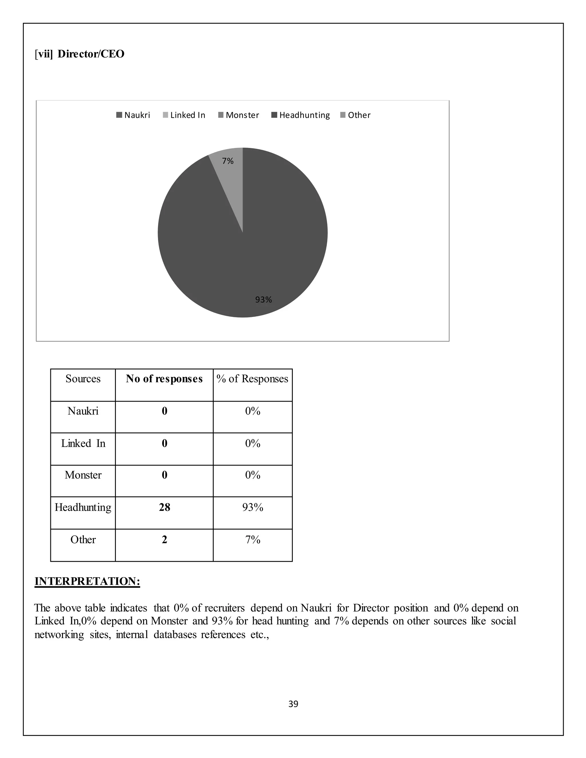39
[vii] Director/CEO
Sources No of responses % of Responses
Naukri 0 0%
Linked In 0 0%
Monster 0 0%
Headhunting 28 93%
Other 2 7%
INTERPRETATION:
The above table indicates that 0% of recruiters depend on Naukri for Director position and 0% depend on
Linked In,0% depend on Monster and 93% for head hunting and 7% depends on other sources like social
networking sites, internal databases references etc.,
93%
7%
Naukri Linked In Monster Headhunting Other
 