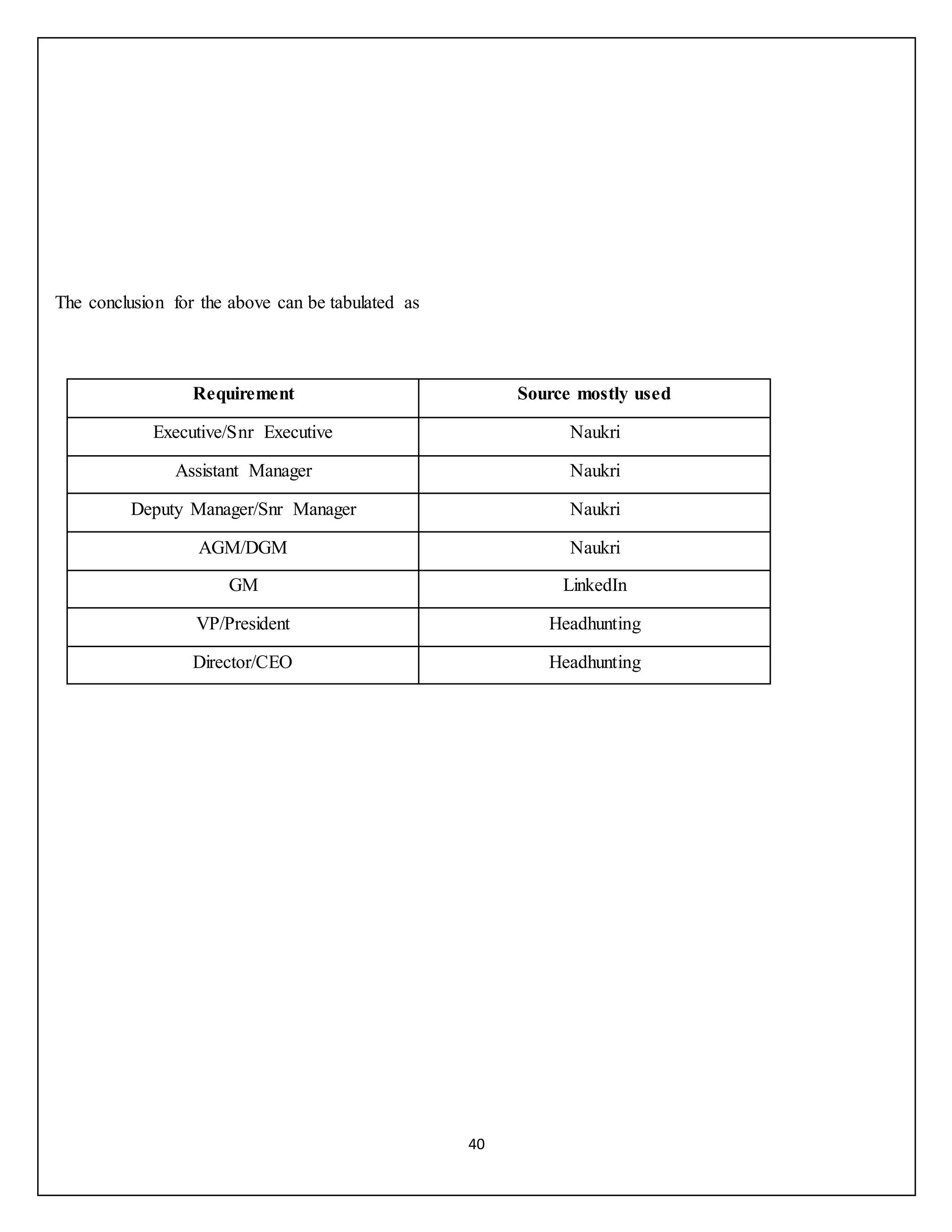 40
The conclusion for the above can be tabulated as
Requirement Source mostly used
Executive/Snr Executive Naukri
Assistant Manager Naukri
Deputy Manager/Snr Manager Naukri
AGM/DGM Naukri
GM LinkedIn
VP/President Headhunting
Director/CEO Headhunting
 