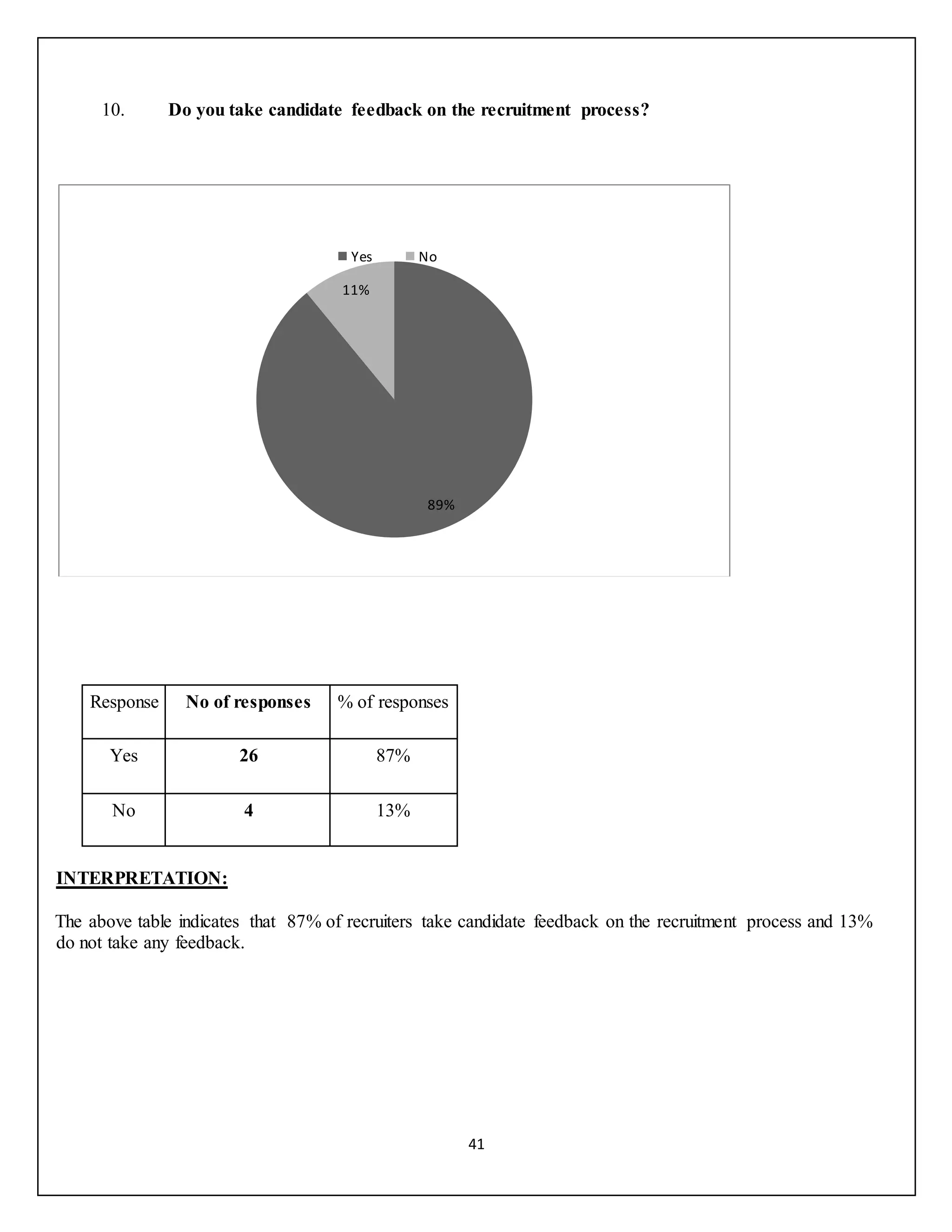 41
10. Do you take candidate feedback on the recruitment process?
INTERPRETATION:
The above table indicates that 87% of recruiters take candidate feedback on the recruitment process and 13%
do not take any feedback.
89%
11%
Yes No
Response No of responses % of responses
Yes 26 87%
No 4 13%
 