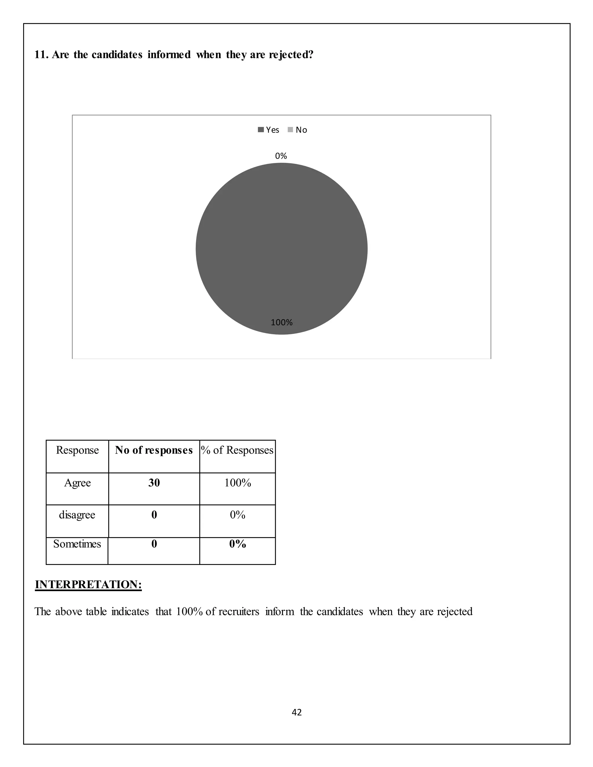 42
11. Are the candidates informed when they are rejected?
Response No of responses % of Responses
Agree 30 100%
disagree 0 0%
Sometimes 0 0%
INTERPRETATION:
The above table indicates that 100% of recruiters inform the candidates when they are rejected
100%
0%
Yes No
 
