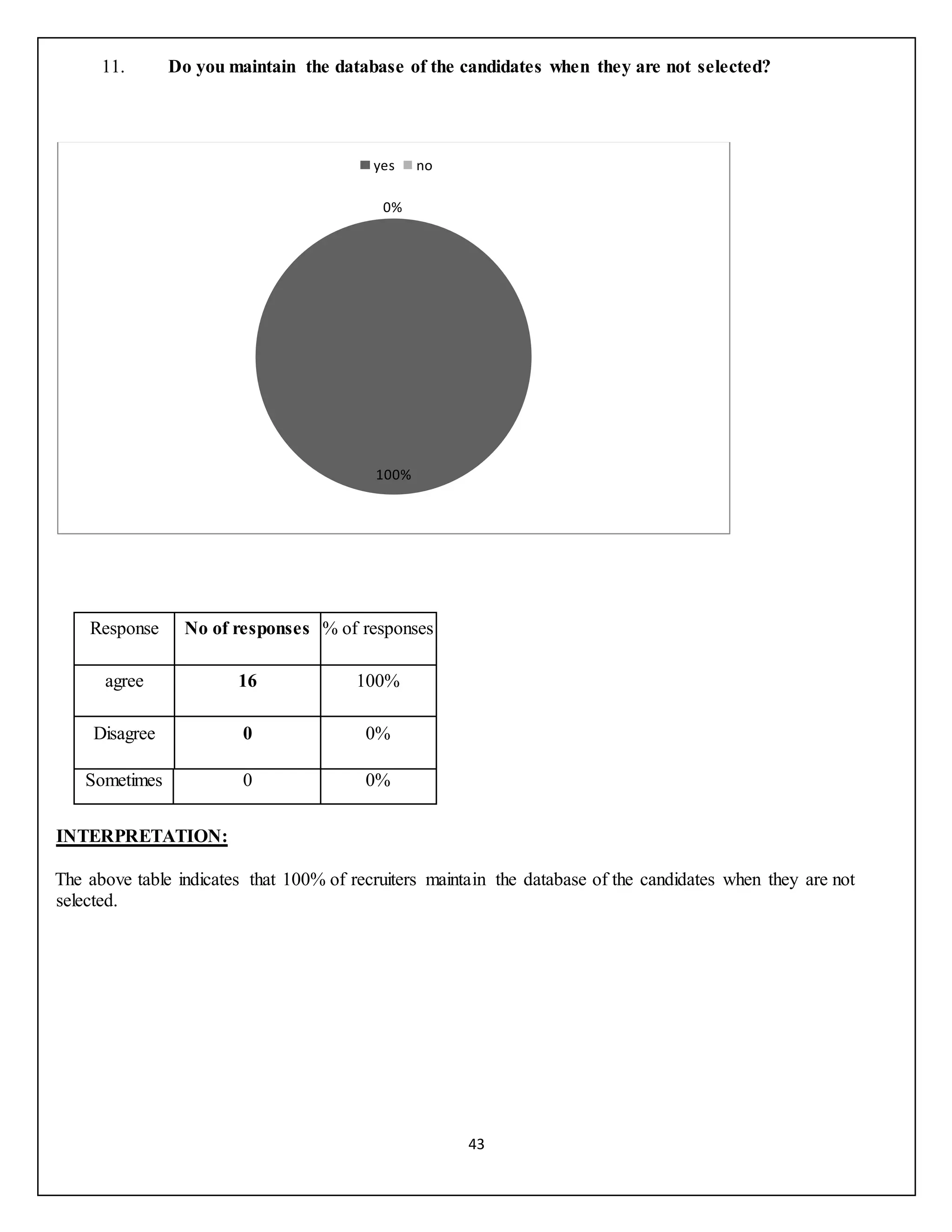 43
11. Do you maintain the database of the candidates when they are not selected?
Response No of responses % of responses
agree 16 100%
Disagree 0 0%
Sometimes 0 0%
INTERPRETATION:
The above table indicates that 100% of recruiters maintain the database of the candidates when they are not
selected.
100%
0%
yes no
 