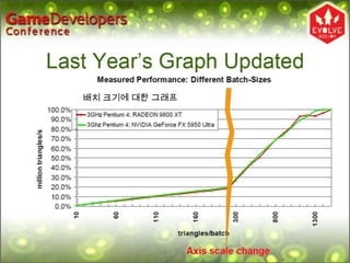 배치 크기에 대한 그래프
 