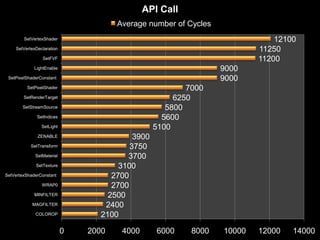 API Call
                                      Average number of Cycles
        SetVertexShader                                                      12100
    SetVertexDeclaration                                                 11250
                SetFVF                                                   11200
             LightEnable                                         9000
 SetPixelShaderConstant                                          9000
         SetPixelShader                                  7000
        SetRenderTarget                               6250
       SetStreamSource                              5800
              SetIndices                           5600
                SetLight                         5100
              ZENABLE                     3900
           SetTransform                  3750
             SetMaterial                3700
             SetTexture               3100
SetVertexShaderConstant             2700
                WRAP0               2700
             MINFILTER             2500
            MAGFILTER             2400
             COLOROP             2100

                           0   2000    4000      6000     8000   10000   12000   14000
 