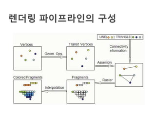 렌더링 파이프라인 구조
 