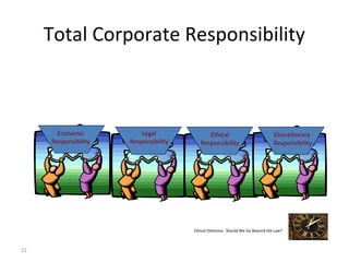 22
Total Corporate Responsibility
Economic
Responsibility
Legal
Responsibility
Ethical
Responsibility
Discretionary
Responsibility
Ethical Dilemma: Should We Go Beyond the Law?
 