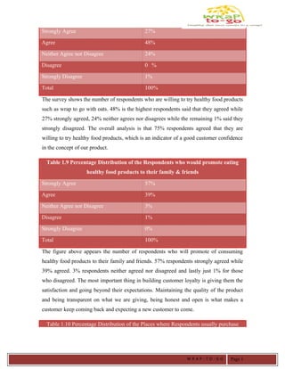 Strongly Agree 27%
Agree 48%
Neither Agree nor Disagree 24%
Disagree 0 %
Strongly Disagree 1%
Total 100%
The survey shows the number of respondents who are willing to try healthy food products
such as wrap to go with oats. 48% is the highest respondents said that they agreed while
27% strongly agreed, 24% neither agrees nor disagrees while the remaining 1% said they
strongly disagreed. The overall analysis is that 75% respondents agreed that they are
willing to try healthy food products, which is an indicator of a good customer confidence
in the concept of our product.
Table 1.9 Percentage Distribution of the Respondents who would promote eating
healthy food products to their family & friends
Strongly Agree 57%
Agree 39%
Neither Agree nor Disagree 3%
Disagree 1%
Strongly Disagree 0%
Total 100%
The figure above appears the number of respondents who will promote of consuming
healthy food products to their family and friends. 57% respondents strongly agreed while
39% agreed. 3% respondents neither agreed nor disagreed and lastly just 1% for those
who disagreed. The most important thing in building customer loyalty is giving them the
satisfaction and going beyond their expectations. Maintaining the quality of the product
and being transparent on what we are giving, being honest and open is what makes a
customer keep coming back and expecting a new customer to come.
Table 1.10 Percentage Distribution of the Places where Respondents usually purchase
W R A P - T O - G O Page 1
 