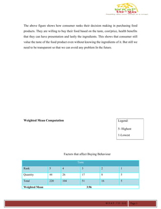 The above figure shows how consumer ranks their decision making in purchasing food
products. They are willing to buy their food based on the taste, cost/price, health benefits
that they can have presentation and lastly the ingredients. This shows that consumer still
value the taste of the food product even without knowing the ingredients of it. But still we
need to be transparent so that we can avoid any problem In the future.
Weighted Mean Computation
Factors that affect Buying Behaviour
Taste
Rank 5 4 3 2 1
Quantity 44 26 17 8 5
Total 220 104 51 16 5
Weighted Mean 3.96
Legend:
5- Highest
1-Lowest
W R A P - T O - G O Page 1
 