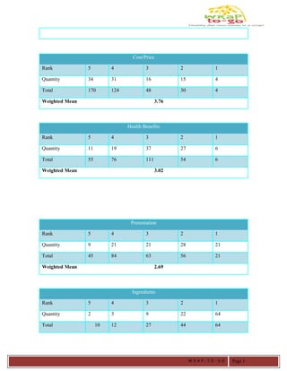 Cost/Price
Rank 5 4 3 2 1
Quantity 34 31 16 15 4
Total 170 124 48 30 4
Weighted Mean 3.76
Health Benefits
Rank 5 4 3 2 1
Quantity 11 19 37 27 6
Total 55 76 111 54 6
Weighted Mean 3.02
Presentation
Rank 5 4 3 2 1
Quantity 9 21 21 28 21
Total 45 84 63 56 21
Weighted Mean 2.69
Ingredients
Rank 5 4 3 2 1
Quantity 2 3 9 22 64
Total 10 12 27 44 64
W R A P - T O - G O Page 1
 