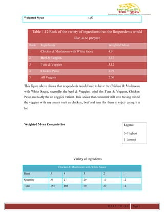 Weighted Mean 1.57
This figure above shows that respondents would love to have the Chicken & Mushroom
with White Sauce, secondly the beef & Veggies, third the Tuna & Veggies, Chicken
Pesto and lastly the all veggies variant. This shows that consumer still love having mixed
the veggies with any meats such as chicken, beef and tuna for them to enjoy eating it a
lot.
Weighted Mean Computation
Variety of Ingredients
Chicken & Mushroom with White Sauce
Rank 5 4 3 2 1
Quantity 31 27 20 10 12
Total 155 108 60 20 12
Table 1.12 Rank of the variety of ingredients that the Respondents would
like us to prepare
Rank Ingredients Weighted Mean
1 Chicken & Mushroom with White Sauce 4.9
2 Beef & Veggies 3.47
3 Tuna & Veggies 3.12
4 Chicken Pesto 2.79
5 All Veggies 2.06
Legend:
5- Highest
1-Lowest
W R A P - T O - G O Page 1
 
