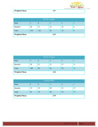 Weighted Mean 4.9
Beef & Veggies
Rank 5 4 3 2 1
Quantity 24 31 21 16 8
Total 120 124 63 32 8
Weighted Mean 3.47
Tuna & Veggies
Rank 5 4 3 2 1
Quantity 20 21 21 27 11
Total 100 84 63 54 11
Weighted Mean 3.12
Chicken Pesto
Rank 5 4 3 2 1
Quantity 13 19 20 31 17
Total 65 76 60 63 17
Weighted Mean 2.79
W R A P - T O - G O Page 1
 