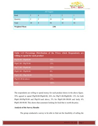 The respondents are willing to spend money for such product shows in the above figure.
39% agreed to spend Php50.00-Php60.00, 26% for Php71.00-Php80.00, 13% for both
Php61.00-Php70.00 and Php101-and above, 5% for Php91.00-100.00 and lastly 4%
Php81.00-90.00. This shows that customers looking for food that is worth the price.
Analysis of the Survey Results
The group conducted a survey to be able to find out the feasibility of selling the
All Veggies
Rank 5 4 3 2 1
Quantity 2 2 18 16 52
Total 10 8 54 32 52
Weighted Mean 2.06
Table 1.13 Percentage Distribution of the Prices which Respondents are
willing to spend for such product
Php50.00 - Php60.00 39%
Php61.00 - Php70.00 13%
Php71.00 - Php80.00 26%
Php81.00 - Php90.00 4%
Php91.00 - Php100.00 5%
Php101.00 & above 13%
Total 100%
W R A P - T O - G O Page 1
 