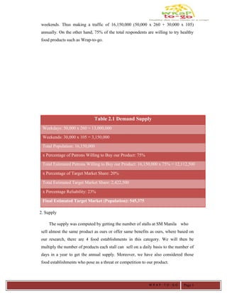 weekends. Thus making a traffic of 16,150,000 (50,000 x 260 + 30,000 x 105)
annually. On the other hand, 75% of the total respondents are willing to try healthy
food products such as Wrap-to-go.
2. Supply
The supply was computed by getting the number of stalls at SM Manila who
sell almost the same product as ours or offer same benefits as ours, where based on
our research, there are 4 food establishments in this category. We will then be
multiply the number of products each stall can sell on a daily basis to the number of
days in a year to get the annual supply. Moreover, we have also considered those
food establishments who pose as a threat or competition to our product.
Table 2.1 Demand Supply
Weekdays: 50,000 x 260 = 13,000,000
Weekends: 30,000 x 105 = 3,150,000
Total Population: 16,150,000
x Percentage of Patrons Willing to Buy our Product: 75%
Total Estimated Patrons Willing to Buy our Product: 16,150,000 x 75% = 12,112,500
x Percentage of Target Market Share: 20%
Total Estimated Target Market Share: 2,422,500
x Percentage Reliability: 23%
Final Estimated Target Market (Population): 545,375
W R A P - T O - G O Page 1
 