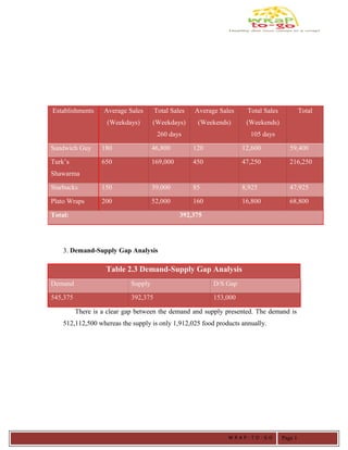 3. Demand-Supply Gap Analysis
Table 2.3 Demand-Supply Gap Analysis
Demand Supply D/S Gap
545,375 392,375 153,000
There is a clear gap between the demand and supply presented. The demand is
512,112,500 whereas the supply is only 1,912,025 food products annually.
Establishments Average Sales
(Weekdays)
Total Sales
(Weekdays)
260 days
Average Sales
(Weekends)
Total Sales
(Weekends)
105 days
Total
Sandwich Guy 180 46,800 120 12,600 59,400
Turk’s
Shawarma
650 169,000 450 47,250 216,250
Starbucks 150 39,000 85 8,925 47,925
Plato Wraps 200 52,000 160 16,800 68,800
Total: 392,375
W R A P - T O - G O Page 1
 