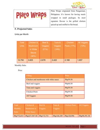Plato Wraps originated from Pangasinan,
Philippines. It’s known for having meals
wrapped in small packages. Its most
signature flavour is the grilled chicken
spiced up and stuffed in flat bread.
F. Projected Sales
Units per Month
Monthly Sales
Price
Filling Price
Chicken and mushroom with white sauce Php59.50
Beef and veggies Php64.50
Tuna and veggies Php59.50
Chicken Pesto Php59.50
All Veggies Php59.50
Total
Monthly
Sales
Chicken &
Mushroom in
White Sauce
Beef &
Veggies
Tuna &
Veggies
Chicken Pesto All Veggies
Php772,015 Php227,587.50 Php172,731 Php144,109 Php128,996 Php98,591.50
Total
Units
Chicken &
Mushroom
in White
Sauce
(30%)
Beef &
Veggies
(21%)
Tuna &
Veggies
(19%)
Chicken
Pesto (17%)
All Veggies
(13%)
12,750 3,825 2,678 2,422 2,168 1,657
W R A P - T O - G O Page 1
 