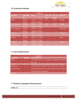 D. Production Schedule
E. Labor Requirements
Table 3.2
In-charge Quantity Job Description
Baker 1 The baker is the one in charge in preparing and baking
the wrap
Cook 1 The cook is the one in charge in preparing the fillings
Purchaser/
Delivery Man
1 The purchaser or delivery man is the one in charge in
buying the ingredients as well as delivering the products
from the factory to the mall
TOTAL 3
F. Machinery/Equipment Requirements
Table. 1.3
Table 3.1
Workers Operating
Days
Time Unit per
Day
Unit per
Month
Rest Day
Baker Monday-
Sunday
7:00am to 12:00 –
1:00pm to 3:00pm
425 12.750 Monday
Cutter, Cook Monday-
Sunday
8:00am to 12:00 –
1:00pm to 3:00pm
425 12,750 Tuesday
Store Manager Monday-
Sunday
8:00am to 12:00 –
1:00pm to 3:00pm
Wednesday
Purchaser/
Delivery Man
Monday-
Sunday
8:00am to 12:00 –
1:00pm to 9:00pm
Thursday
Cashier Monday-
Sunday
8:00am to 12:00 –
1:00pm to 9:00pm
Friday
Cleaning &
Maintenance
Monday -
Sunday
7:00am to 12:00 –
1:00pm to 9:00pm
Saturday
W R A P - T O - G O Page 1
 