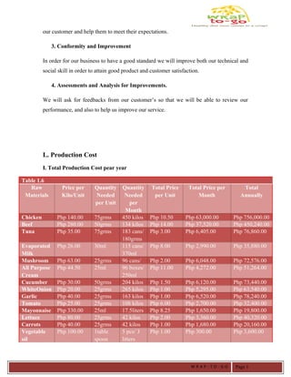 our customer and help them to meet their expectations.
3. Conformity and Improvement
In order for our business to have a good standard we will improve both our technical and
social skill in order to attain good product and customer satisfaction.
4. Assessments and Analysis for Improvements.
We will ask for feedbacks from our customer’s so that we will be able to review our
performance, and also to help us improve our service.
L. Production Cost
I. Total Production Cost pear year
Table 1.6
Raw
Materials
Price per
Kilo/Unit
Quantity
Needed
per Unit
Quantity
Needed
per
Month
Total Price
per Unit
Total Price per
Month
Total
Annually
Chicken Php 140.00 75grms 450 kilos Php 10.50 Php 63,000.00 Php 756,000.00
Beef Php 280.00 50grms 134 kilos Php 14.00 Php 37,520.00 Php 450,240.00
Tuna Php 35.00 75grms 183 cans/
180grms
Php 3.00 Php 6,405.00 Php 76,860.00
Evaporated
Milk
Php 26.00 30ml 115 cans/
370ml
Php 8.00 Php 2,990.00 Php 35,880.00
Mushroom Php 63.00 25grms 96 cans/ Php 2.00 Php 6,048.00 Php 72,576.00
All Purpose
Cream
Php 44.50 25ml 96 boxes/
250ml
Php 11.00 Php 4,272.00 Php 51,264.00
Cucumber Php 30.00 50grms 204 kilos Php 1.50 Php 6,120.00 Php 73,440.00
WhiteOnion Php 20.00 25grms 265 kilos Php 1.00 Php 5,295.00 Php 63,540.00
Garlic Php 40.00 25grms 163 kilos Php 1.00 Php 6,520.00 Php 78,240.00
Tomato Php 25.00 25grms 108 kilos Php 6.00 Php 2,700.00 Php 32,400.00
Mayonnaise Php 330.00 25ml 17.5liters Php 8.25 Php 1,650.00 Php 19,800.00
Lettuce Php 80.00 25grms 42 kilos Php 2.00 Php 3,360.00 Php 40,320.00
Carrots Php 40.00 25grms 42 kilos Php 1.00 Php 1,680.00 Php 20,160.00
Vegetable
oil
Php 100.00 1table
spoon
5 pcs/ 3
litters
Php 1.00 Php 300.00 Php 3,600.00
W R A P - T O - G O Page 1
 