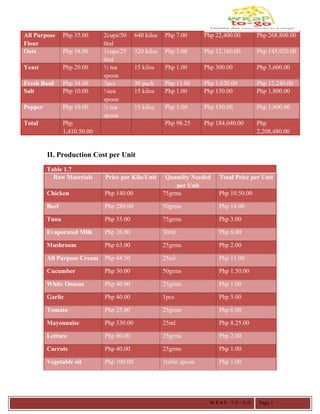 All Purpose
Flour
Php 35.00 2cups/50
0ml
640 kilos Php 7.00 Php 22,400.00 Php 268,800.00
Oats Php 38.00 1cups/25
0ml
320 kilos Php 3.00 Php 12,160.00 Php 145,920.00
Yeast Php 20.00 ½ tea
spoon
15 kilos Php 1.00 Php 300.00 Php 3,600.00
Fresh Basil Php 34.00 3pcs 30 pack Php 11.00 Php 1,020.00 Php 12,240.00
Salt Php 10.00 ¼tea
spoon
15 kilos Php 1.00 Php 150.00 Php 1,800.00
Pepper Php 10.00 ¼ tea
spoon
15 kilos Php 1.00 Php 150.00 Php 1,800.00
Total Php
1,410.50.00
Php 98.25 Php 184,040.00 Php
2,208,480.00
II. Production Cost per Unit
Table 1.7
Raw Materials Price per Kilo/Unit Quantity Needed
per Unit
Total Price per Unit
Chicken Php 140.00 75grms Php 10.50.00
Beef Php 280.00 50grms Php 14.00
Tuna Php 35.00 75grms Php 3.00
Evaporated Milk Php 26.00 30ml Php 8.00
Mushroom Php 63.00 25grms Php 2.00
All Purpose Cream Php 44.50 25ml Php 11.00
Cucumber Php 30.00 50grms Php 1.50.00
White Onions Php 40.00 25grms Php 1.00
Garlic Php 40.00 1pcs Php 5.00
Tomato Php 25.00 25grms Php 6.00
Mayonnaise Php 330.00 25ml Php 8.25.00
Lettuce Php 80.00 25grms Php 2.00
Carrots Php 40.00 25grms Php 1.00
Vegetable oil Php 100.00 1table spoon Php 1.00
W R A P - T O - G O Page 1
 
