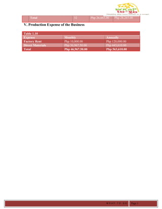 Total 32 Php 26,665.00 Php 28,265.00
V. Production Expense of the Business
Table 1.10
Expense Monthly Annually
Factory Rent Php 10,000.00 Php 120,000.00
Direct Materials Php 36,967.50.00 Php 443,610.00
Total Php 46,967.50.00 Php 563,610.00
W R A P - T O - G O Page 1
 