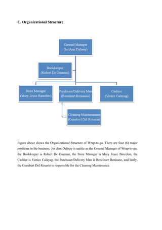 C. Organizational Structure
Figure above shows the Organizational Structure of Wrap-to-go. There are four (6) major
positions in the business. Jer Ann Dalisay is entitle as the General Manager of Wrap-to-go,
the Bookkeeper is Robert De Guzman, the Store Manager is Mary Joyce Barcelon, the
Cashier is Venice Calayag, the Purchaser/Delivery Man is Bencinart Benisano, and lastly,
the Genebert Del Rosario is responsible for the Cleaning Maintenance.
 