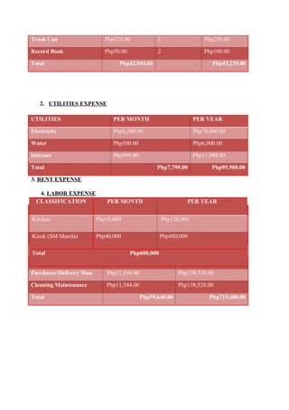 Trash Can Php125.00 2 Php250.00
Record Book Php50.00 2 Php100.00
Total Php42,944.00 Php43,229.00
2. UTILITIES EXPENSE
UTILITIES PER MONTH PER YEAR
Electricity Php6,500.00 Php78,000.00
Water Php500.00 Php6,000.00
Internet Php999.00 Php11,988.00
Total Php7,799.00 Php95,988.00
3. RENT EXPENSE
4. LABOR EXPENSE
WORKERS MONTHLY YEARLY
General Manager Php13,944.00 Php167,328.00
Bookkeeper Php12,000.00 Php244,000.00
Store Manager Php11,544.00 Php138,528.00
Cashier Php11,544.00 Php138,528.00
Purchaser/Delivery Man Php11,544.00 Php138,528.00
Cleaning Maintenance Php11,544.00 Php138,528.00
Total Php59,640.00 Php715,680.00
CLASSIFICATION PER MONTH PER YEAR
Kitchen Php10,000 Php120,000
Kiosk (SM Manila) Php40,000 Php480,000
Total Php600,000
 