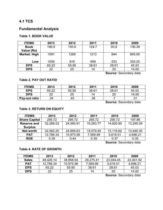 4.1 TCS
Fundamental Analysis
Table 1. BOOK VALUE
ITEMS 2013 2012 2011 2010 2009
Book
Value (Rs)
196.9 150.6 124.7 93.8 136.38
Market: High
Low
1591
1059
1269
918
1213
699
844
253
805.00
355.25
EPS 65.22 55.95 38.61 28.61 45.53
DPS 22 25 14 20 14.00
Source: Secondary data
Table 2. PAY OUT RATIO
ITEMS 2013 2012 2011 2010 2009
EPS 65.22 55.95 38.61 28.61 45.53
DPS 22 25 14 20 14.00
Pay-out ratio .34 .45 .36 .7 .31
Source: Secondary data
Table 3. RETURN ON EQUITY
ITEMS 2013 2012 2011 2010 2009
Share Capital 295.72 295.72 295.72 295.72 197.86
Reserve and
Surplus
32,266.53 24,560.91 19,283.77 14,820.90 13,248.39
Net worth 32,562.25 24,856.63 19,579.49 15,116.62 13,446.30
PAT 12,786.34 10,975.98 7,569.99 5,618.51 4,696.21
ROE 0.39 0.44 0.39 0.37 0.35
Source: Secondary data
Table 4. RATE OF GROWTH
ITEMS 2013 2012 2011 2010 2009
Sales 48,426.14 38,858.54 29,275.41 23,044.45 22,401.92
PAT 12,786.34 10,975.98 7,569.99 5,618.51 4,696.21
EPS 65.22 55.95 38.61 28.61 45.53
DPS 22 25 14 20 14.00
Source: Secondary data
 