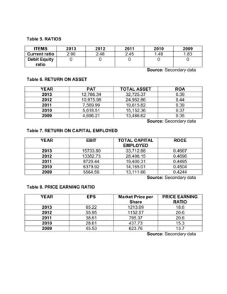 Table 5. RATIOS
ITEMS 2013 2012 2011 2010 2009
Current ratio 2.90 2.48 2.45 1.49 1.83
Debit Equity
ratio
0 0 0 0 0
Source: Secondary data
Table 6. RETURN ON ASSET
YEAR PAT TOTAL ASSET ROA
2013 12,786.34 32,725.37 0.39
2012 10,975.98 24,952.86 0.44
2011 7,569.99 19,615.82 0.39
2010 5,618.51 15,152.36 0.37
2009 4,696.21 13,486.62 0.35
Source: Secondary data
Table 7. RETURN ON CAPITAL EMPLOYED
YEAR EBIT TOTAL CAPITAL
EMPLOYED
ROCE
2013 15733.80 33,712.88 0.4667
2012 13382.73 28,498.15 0.4696
2011 8720.44 19,400.31 0.4495
2010 6379.92 14,165.01 0.4504
2009 5564.59 13,111.66 0.4244
Source: Secondary data
Table 8. PRICE EARNING RATIO
YEAR EPS Market Price per
Share
PRICE EARNING
RATIO
2013 65.22 1213.09 18.6
2012 55.95 1152.57 20.6
2011 38.61 795.37 20.6
2010 28.61 437.73 15.3
2009 45.53 623.76 13.7
Source: Secondary data
 