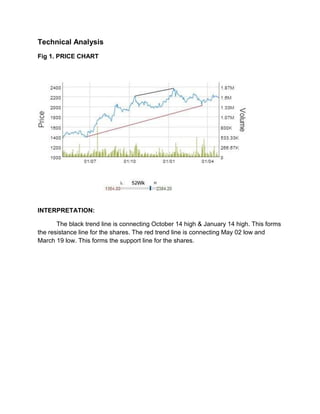 Technical Analysis
Fig 1. PRICE CHART
INTERPRETATION:
The black trend line is connecting October 14 high & January 14 high. This forms
the resistance line for the shares. The red trend line is connecting May 02 low and
March 19 low. This forms the support line for the shares.
 