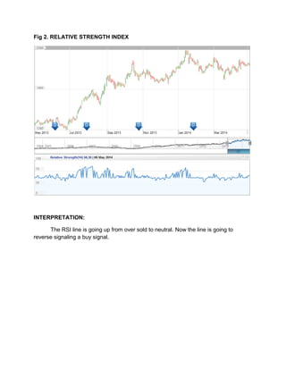 Fig 2. RELATIVE STRENGTH INDEX
INTERPRETATION:
The RSI line is going up from over sold to neutral. Now the line is going to
reverse signaling a buy signal.
 