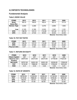 4.2 INFOSYS TECHNOLOGIES
Fundamental Analysis
Table 9. BOOK VALUE
ITEMS 2013 2012 2011 2010 2009
Book
Value (Rs)
661.6 545.6 452.4 401.4 317.9
Market: High
Low
3,005
2,125
3,306
2,190
3,476
2,533
2,806
1,341
1,993
1,101
EPS 158.76 147.51 112.26 101.22 97.74
DPS 42.00 47.00 60.00 25.00 23.50
Source: Secondary data
Table 10. PAY OUT RATIO
ITEMS 2013 2012 2011 2010 2009
EPS 158.76 147.51 112.26 101.22 97.74
DPS 42.00 47.00 60.00 25.00 23.50
Pay-out ratio 0.27 0.32 0.53 0.25 0.24
Source: Secondary data
Table 11. RETURN ON EQUITY
ITEMS 2013 2012 2011 2010 2009
Share Capital 287 287 287 287 286
Reserve and
Surplus
29470.00 24214.00 24214.00 21749.00 17523.00
Net worth 29757.00 24501.00 24501.00 22036.00 17809.00
PAT 9116.00 7986.00 6443.00 5746.00 5819.00
ROE 0.31 0.33 0.26 0.26 0.21
Source: Secondary data
Table 12. RATE OF GROWTH
ITEMS 2013 2012 2011 2010 2009
Sales 36765.00 31254.00 25385.00 21140.00 20264.00
PAT 9116.00 7986.00 6443.00 5746.00 5819.00
EPS 158.76 147.51 112.26 101.22 97.74
DPS 42.00 47.00 60.00 25.00 23.50
Source: Secondary data
 