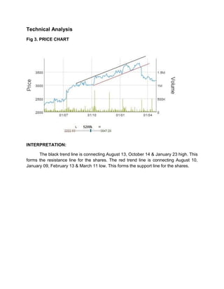 Technical Analysis
Fig 3. PRICE CHART
INTERPRETATION:
The black trend line is connecting August 13, October 14 & January 23 high. This
forms the resistance line for the shares. The red trend line is connecting August 10,
January 09, February 13 & March 11 low. This forms the support line for the shares.
 