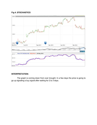 Fig 4. STOCHASTICS
INTERPRETATION:
The graph is coming down from over brought. In a few days the price is going to
go up signaling a buy signal after waiting for 2 to 3 days.
 