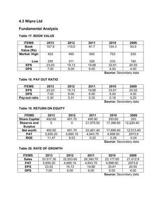 4.3 Wipro Ltd
Fundamental Analysis
Table 17. BOOK VALUE
ITEMS 2013 2012 2011 2010 2009
Book
Value (Rs)
107.9 110.0 91.7 124.3 93.0
Market: High
Low
453
295
490
311
500
328
753
233
535
180
EPS 23.03 19.13 19.88 33.61 20.55
DPS 7.00 6.00 6.00 6.00 4.00
Source: Secondary data
Table 18. PAY OUT RATIO
ITEMS 2013 2012 2011 2010 2009
EPS 23.03 19.13 19.88 33.61 20.55
DPS 7.00 6.00 6.00 6.00 4.00
Pay-out ratio 0.30 0.31 0.30 0.18 0.20
Source: Secondary data
Table 19. RETURN ON EQUITY
ITEMS 2013 2012 2011 2010 2009
Share Capital 492.60 491.70 490.90 293.60 293
Reserve and
Surplus
0 0 21,970.50 17,396.80 12,220.40
Net worth 492.60 491.70 22,461.40 17,690.40 12,513.40
PAT 5,650.20 4,685.10 4,843.70 4,898.00 2973.8
ROE 11.47 9.53 0.22 0.28 0.24
Source: Secondary data
Table 20. RATE OF GROWTH
ITEMS 2013 2012 2011 2010 2009
Sales 33,517.30 32,053.60 26,340.70 23,177.60 21,612.8
PAT 5,650.20 4,685.10 4,843.70 4,898.00 2973.8
EPS 23.03 19.13 19.88 33.61 20.55
DPS 7.00 6.00 6.00 6.00 4.00
Source: Secondary data
 