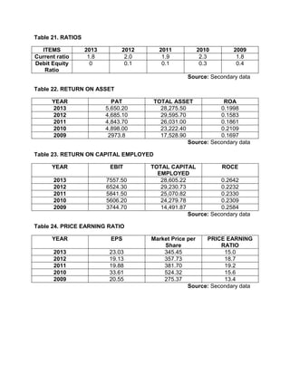 Table 21. RATIOS
ITEMS 2013 2012 2011 2010 2009
Current ratio 1.8 2.0 1.9 2.3 1.8
Debit Equity
Ratio
0 0.1 0.1 0.3 0.4
Source: Secondary data
Table 22. RETURN ON ASSET
YEAR PAT TOTAL ASSET ROA
2013 5,650.20 28,275.50 0.1998
2012 4,685.10 29,595.70 0.1583
2011 4,843.70 26,031.00 0.1861
2010 4,898.00 23,222.40 0.2109
2009 2973.8 17,528.90 0.1697
Source: Secondary data
Table 23. RETURN ON CAPITAL EMPLOYED
YEAR EBIT TOTAL CAPITAL
EMPLOYED
ROCE
2013 7557.50 28,605.22 0.2642
2012 6524.30 29,230.73 0.2232
2011 5841.50 25,070.82 0.2330
2010 5606.20 24,279.78 0.2309
2009 3744.70 14,491.87 0.2584
Source: Secondary data
Table 24. PRICE EARNING RATIO
YEAR EPS Market Price per
Share
PRICE EARNING
RATIO
2013 23.03 345.45 15.0
2012 19.13 357.73 18.7
2011 19.88 381.70 19.2
2010 33.61 524.32 15.6
2009 20.55 275.37 13.4
Source: Secondary data
 