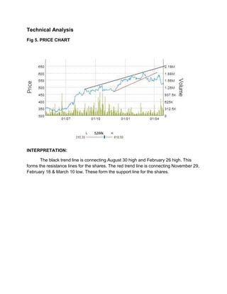 Technical Analysis
Fig 5. PRICE CHART
INTERPRETATION:
The black trend line is connecting August 30 high and February 26 high. This
forms the resistance lines for the shares. The red trend line is connecting November 29,
February 18 & March 10 low. These form the support line for the shares.
 