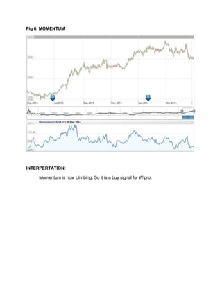 Fig 6. MOMENTUM
INTERPERTATION:
Momentum is now climbing. So it is a buy signal for Wipro.
 