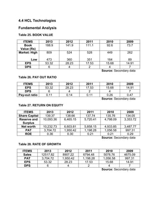 4.4 HCL Technologies
Fundamental Analysis
Table 25. BOOK VALUE
ITEMS 2013 2012 2011 2010 2009
Book
Value (Rs)
188.9 141.9 111.1 92.6 73.7
Market: High
Low
809
473
524
360
528
351
449
164
262
89
EPS 53.32 28.23 17.53 15.68 14.91
DPS 6 4 2 4 7
Source: Secondary data
Table 26. PAY OUT RATIO
ITEMS 2013 2012 2011 2010 2009
EPS 53.32 28.23 17.53 15.68 14.91
DPS 6 4 2 4 7
Pay-out ratio 0.11 0.14 0.11 0.26 0.47
Source: Secondary data
Table 27. RETURN ON EQUITY
ITEMS 2013 2012 2011 2010 2009
Share Capital 139.37 138.66 137.74 135.76 134.05
Reserve and
Surplus
10,093.36 6,465.15 5,720.41 4,798.09 3,353.72
Net worth 10,232.73 6,603.81 5,858.15 4,933.85 3,487.77
PAT 3,704.72 1,950.42 1,198.28 1,056.58 997.31
ROE 0.36 0.30 0.21 0.21 0.29
Source: Secondary data
Table 28. RATE OF GROWTH
ITEMS 2013 2012 2011 2010 2009
Sales 12517.82 8907.22 6794.48 5078.76 4675.09
PAT 3,704.72 1,950.42 1,198.28 1,056.58 997.31
EPS 53.32 28.23 17.53 15.68 14.91
DPS 6 4 2 4 7
Source: Secondary data
 