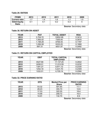 Table 29. RATIOS
ITEMS 2013 2012 2011 2010 2009
Current ratio 1.7 1.4 1.6 1.7 1.5
Debit Equity
Ratio
0.1 0.1 0.2 0.3 0
Source: Secondary data
Table 30. RETURN ON ASSET
YEAR PAT TOTAL ASSET ROA
2013 3,704.72 10852.88 0.3414
2012 1,950.42 7305.45 0.2670
2011 1,198.28 6706.55 0.1787
2010 1,056.58 6333.25 0.1668
2009 997.31 4001.97 0.2492
Source: Secondary data
Table 31. RETURN ON CAPITAL EMPLOYED
YEAR EBIT TOTAL CAPITAL
EMPLOYED
ROCE
2013 4527.66 17,137.25 0.2642
2012 2458.01 11,012.59 0.2232
2011 1391.27 5,971.12 0.2330
2010 1254.18 5,431.70 0.2309
2009 1222.01 4,729.14 0.2584
Source: Secondary data
Table 32. PRICE EARNING RATIO
YEAR EPS Market Price per
Share
PRICE EARNING
RATIO
2013 53.32 591.85 11.1
2012 28.23 355.70 12.6
2011 17.53 322.55 18.4
2010 15.68 258.72 16.5
2009 14.91 132.70 8.9
Source: Secondary data
 