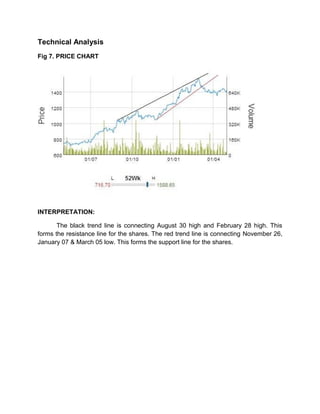 Technical Analysis
Fig 7. PRICE CHART
INTERPRETATION:
The black trend line is connecting August 30 high and February 28 high. This
forms the resistance line for the shares. The red trend line is connecting November 26,
January 07 & March 05 low. This forms the support line for the shares.
 