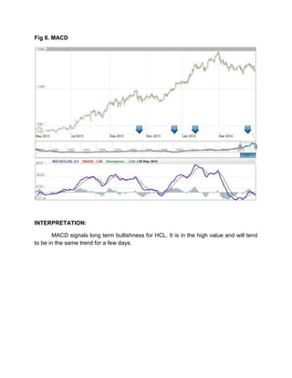 Fig 8. MACD
INTERPRETATION:
MACD signals long term bullishness for HCL. It is in the high value and will tend
to be in the same trend for a few days.
 
