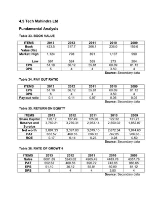 4.5 Tech Mahindra Ltd
Fundamental Analysis
Table 33. BOOK VALUE
ITEMS 2013 2012 2011 2010 2009
Book
Value (Rs)
423.5 317.7 266.1 236.0 159.6
Market: High
Low
1,124
591
798
524
891
539
1,137
273
990
204
EPS 51.10 36.12 55.81 60.89 81.12
DPS 5 4 4 3.50 4
Source: Secondary data
Table 34. PAY OUT RATIO
ITEMS 2013 2012 2011 2010 2009
EPS 51.10 36.12 55.81 60.89 81.12
DPS 5 4 4 3.50 4
Pay-out ratio 0.1 0.11 0.07 0.06 0.05
Source: Secondary data
Table 35. RETURN ON EQUITY
ITEMS 2013 2012 2011 2010 2009
Share Capital 128.12 127.49 125.96 122.32 121.73
Reserve and
Surplus
3,769.21 3,270.31 2,953.14 2,550.02 1,852.87
Net worth 3,897.33 3,397.80 3,079.10 2,672.34 1,974.60
PAT 652.52 460.55 696.72 742.85 986.65
ROE 0.17 0.14 0.23 0.28 0.50
Source: Secondary data
Table 36. RATE OF GROWTH
ITEMS 2013 2012 2011 2010 2009
Sales 6001.89 5243.02 4965.49 4483.76 4357.76
PAT 652.52 460.55 696.72 742.85 986.65
EPS 51.10 36.12 55.81 60.89 81.12
DPS 5 4 4 3.50 4
Source: Secondary data
 
