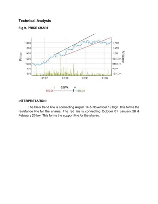 Technical Analysis
Fig 9. PRICE CHART
INTERPRETATION:
The black trend line is connecting August 14 & November 19 high. This forms the
resistance line for the shares. The red line is connecting October 01, January 28 &
February 26 low. This forms the support line for the shares.
 