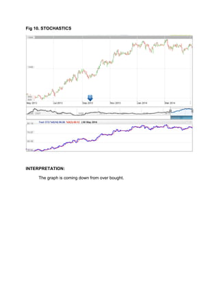 Fig 10. STOCHASTICS
INTERPRETATION:
The graph is coming down from over bought.
 